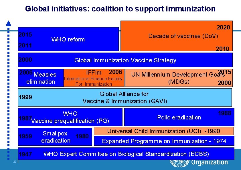 Global initiatives: coalition to support immunization 2015 2011 WHO reform 2010 2000 Global Immunization