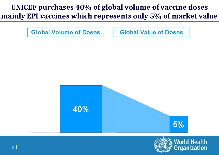 UNICEF purchases 40% of global volume of vaccine doses mainly EPI vaccines which represents