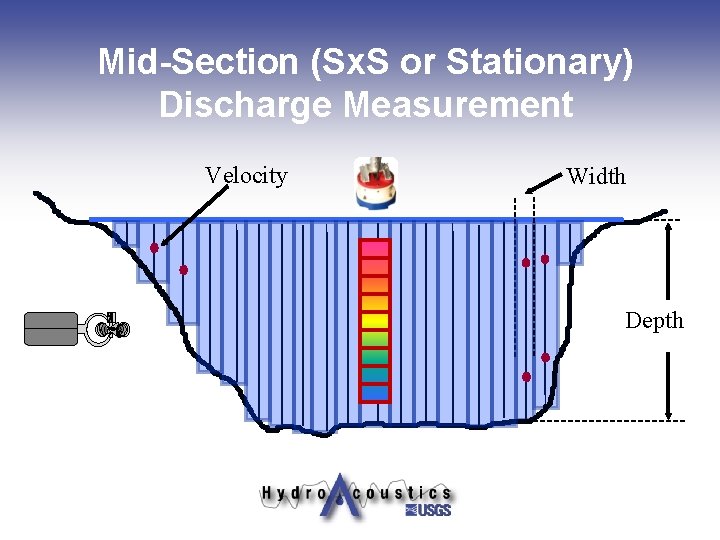 Mid-Section (Sx. S or Stationary) Discharge Measurement Velocity Width Depth 