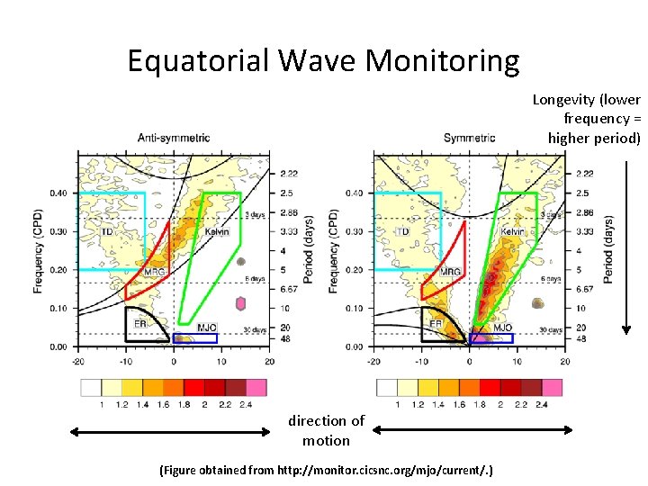 Equatorial Wave Monitoring Longevity (lower frequency = higher period) direction of motion (Figure obtained