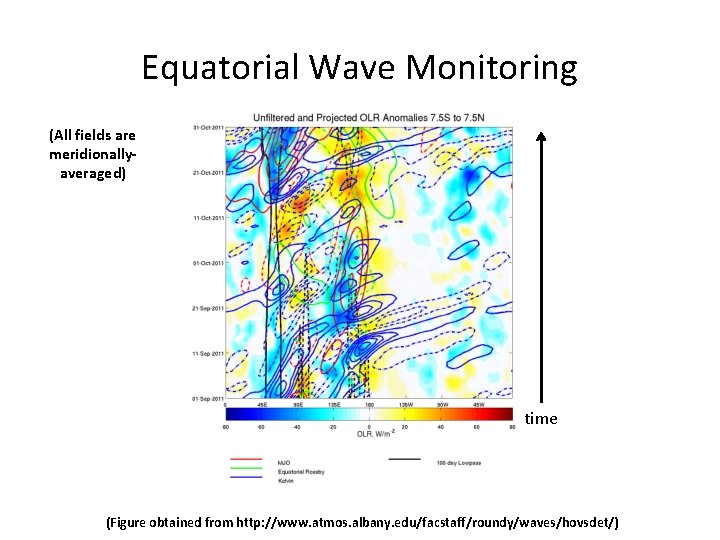 Equatorial Wave Monitoring (All fields are meridionallyaveraged) time (Figure obtained from http: //www. atmos.