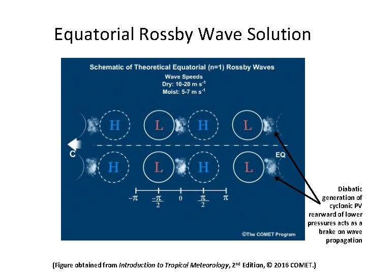 Equatorial Rossby Wave Solution Diabatic generation of cyclonic PV rearward of lower pressures acts