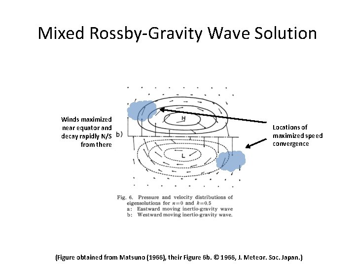 Mixed Rossby-Gravity Wave Solution Winds maximized near equator and decay rapidly N/S from there