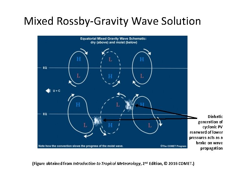 Mixed Rossby-Gravity Wave Solution Diabatic generation of cyclonic PV rearward of lower pressures acts