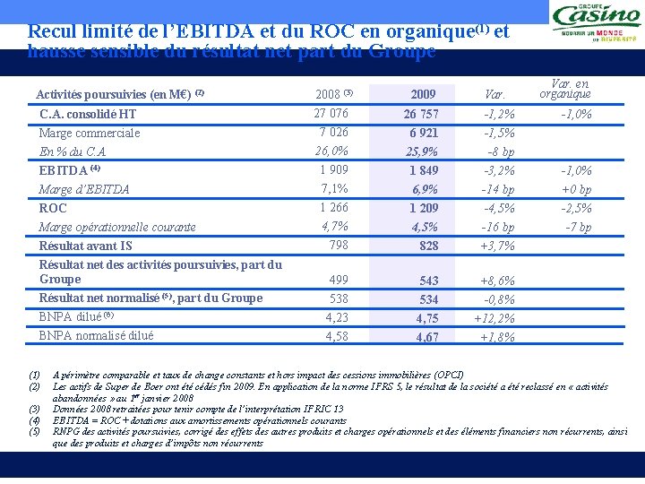 Recul limité de l’EBITDA et du ROC en organique(1) et hausse sensible du résultat