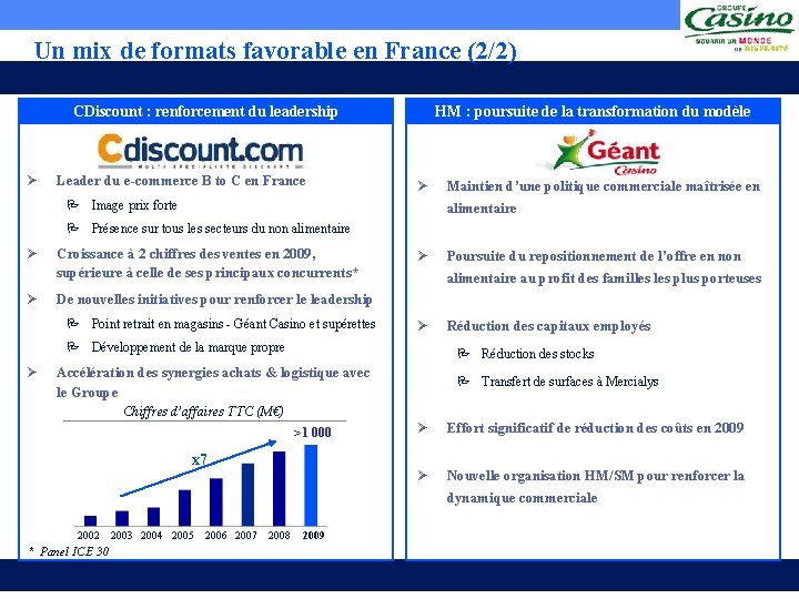 Un mix de formats favorable en France (2/2) CDiscount : renforcement du leadership Ø