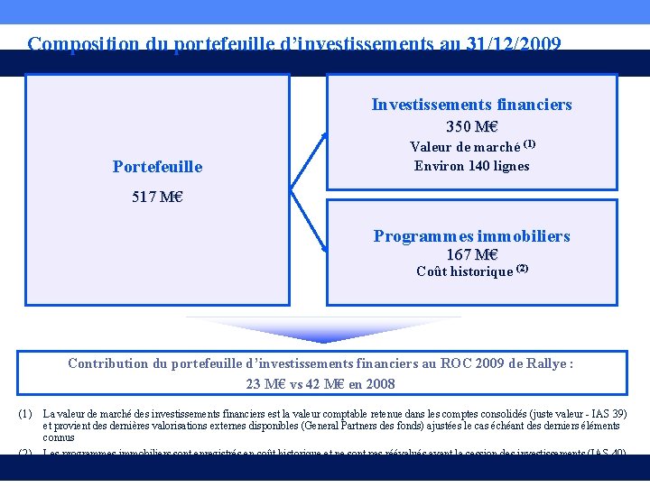 Composition du portefeuille d’investissements au 31/12/2009 Investissements financiers 350 M€ Portefeuille Valeur de marché