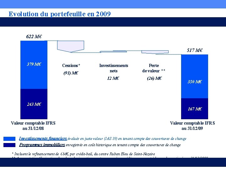 Evolution du portefeuille en 2009 622 M€ 517 M€ 379 M€ Cessions* (91) M€