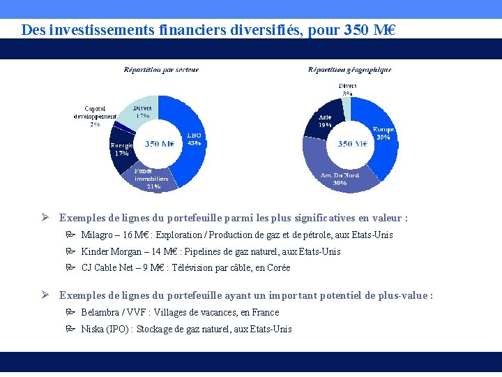 Des investissements financiers diversifiés, pour 350 M€ Ø Exemples de lignes du portefeuille parmi