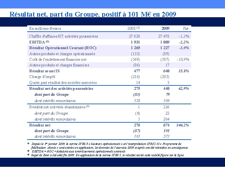 Résultat net, part du Groupe, positif à 101 M€ en 2009 En millions d'euros