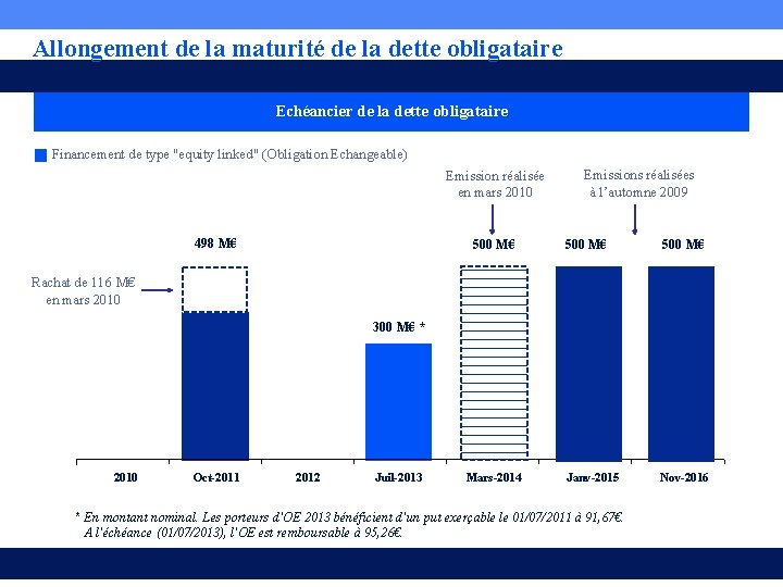 Allongement de la maturité de la dette obligataire Echéancier de la dette obligataire Financement