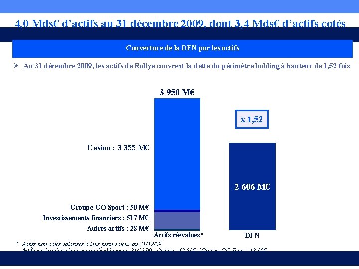 4, 0 Mds€ d’actifs au 31 décembre 2009, dont 3, 4 Mds€ d’actifs cotés