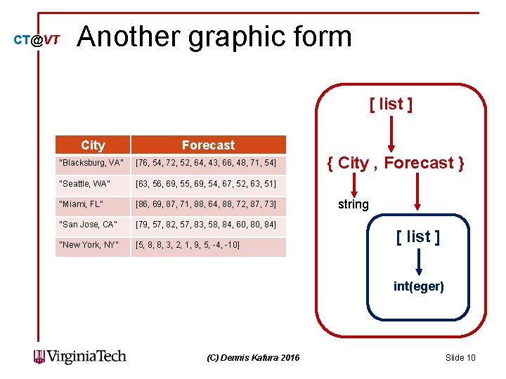 CT@VT Another graphic form [ list ] City Forecast “Blacksburg, VA” [76, 54, 72,