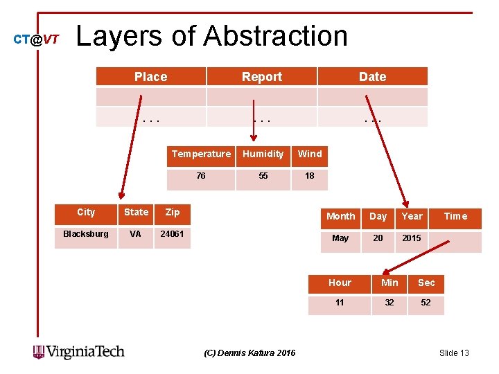 CT@VT Layers of Abstraction Place Report Date . . Temperature Humidity Wind 76 55