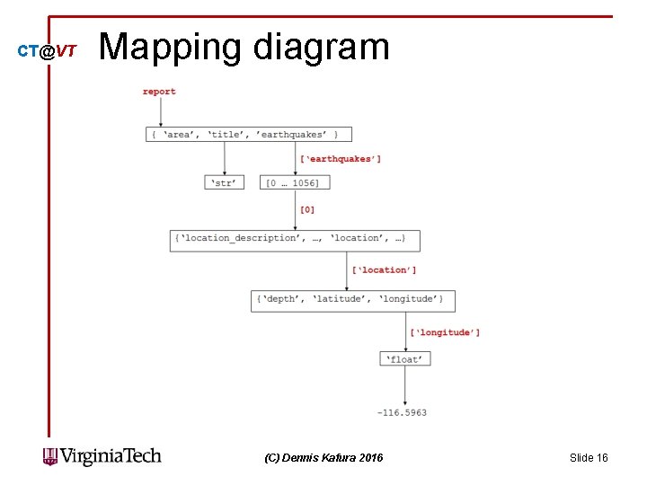 CT@VT Mapping diagram (C) Dennis Kafura 2016 Slide 16 