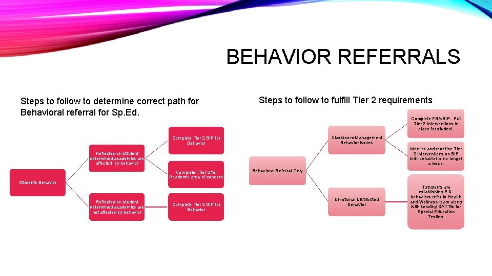 BEHAVIOR REFERRALS Steps to follow to determine correct path for Behavioral referral for Sp.