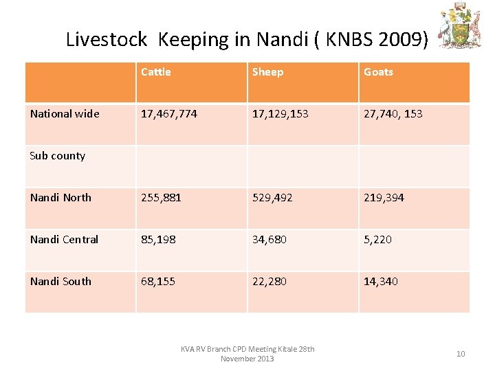 Livestock Keeping in Nandi ( KNBS 2009) Cattle Sheep Goats 17, 467, 774 17,