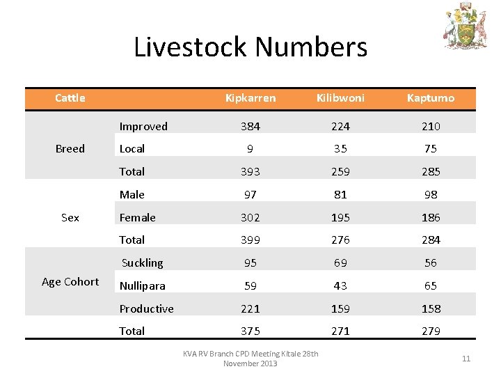 Livestock Numbers Cattle Kipkarren Kilibwoni Kaptumo 384 224 210 Local 9 35 75 Total