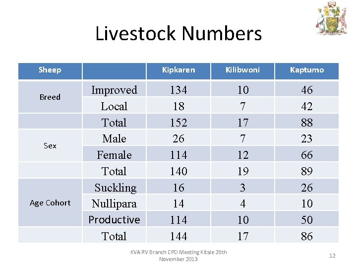 Livestock Numbers Sheep Breed Sex Age Cohort Improved Local Total Male Female Total Suckling