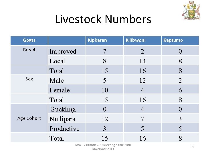 Livestock Numbers Goats Breed Sex Age Cohort Improved Local Total Male Female Total Suckling