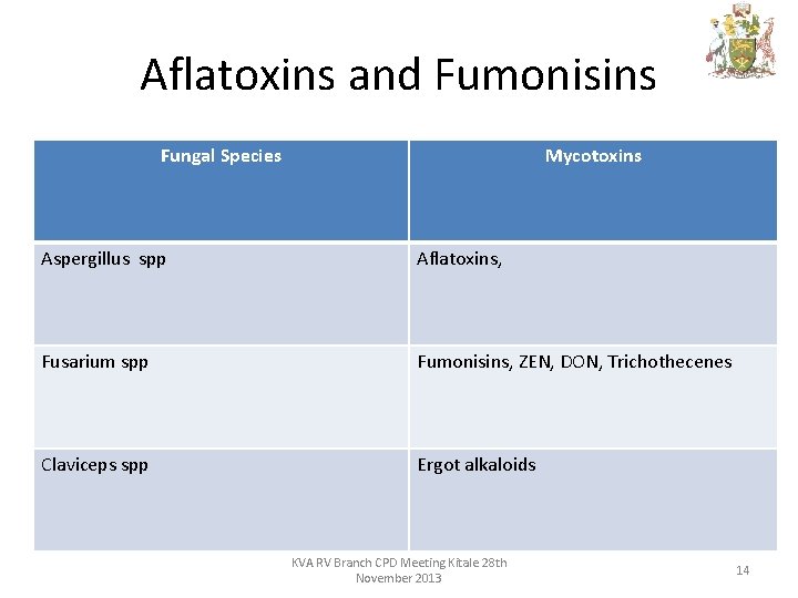 Aflatoxins and Fumonisins Fungal Species Mycotoxins Aspergillus spp Aflatoxins, Fusarium spp Fumonisins, ZEN, DON,