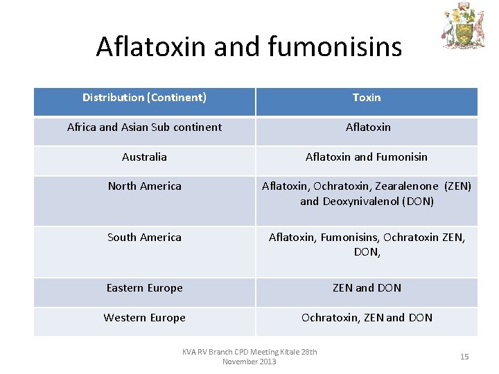 Aflatoxin and fumonisins Distribution (Continent) Toxin Africa and Asian Sub continent Aflatoxin Australia Aflatoxin