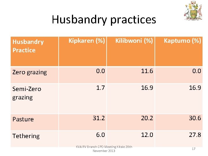 Husbandry practices Kipkaren (%) Kilibwoni (%) Kaptumo (%) Zero grazing 0. 0 11. 6