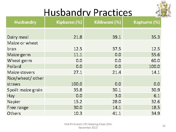 Husbandry Practices Husbandry Dairy meal Maize or wheat bran Maize germ Wheat germ Pollard