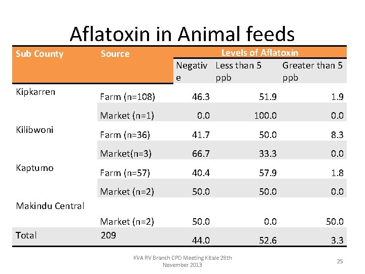 Aflatoxin in Animal feeds Levels of Aflatoxin Negativ Less than 5 Greater than 5