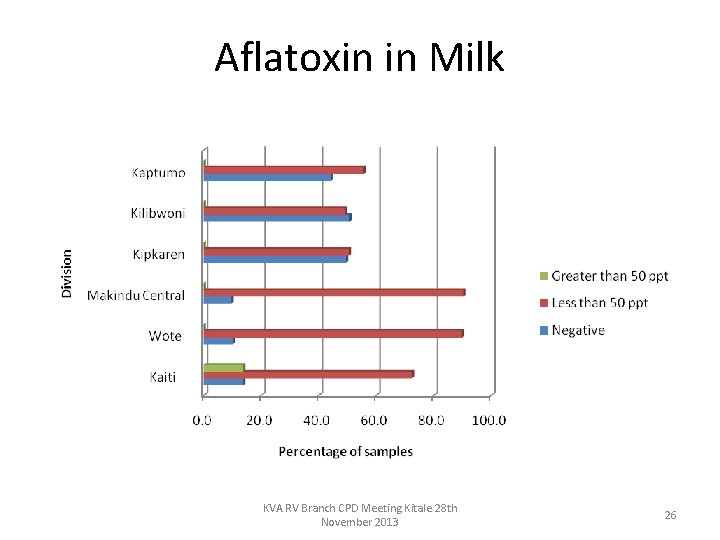 Aflatoxin in Milk KVA RV Branch CPD Meeting Kitale 28 th November 2013 26