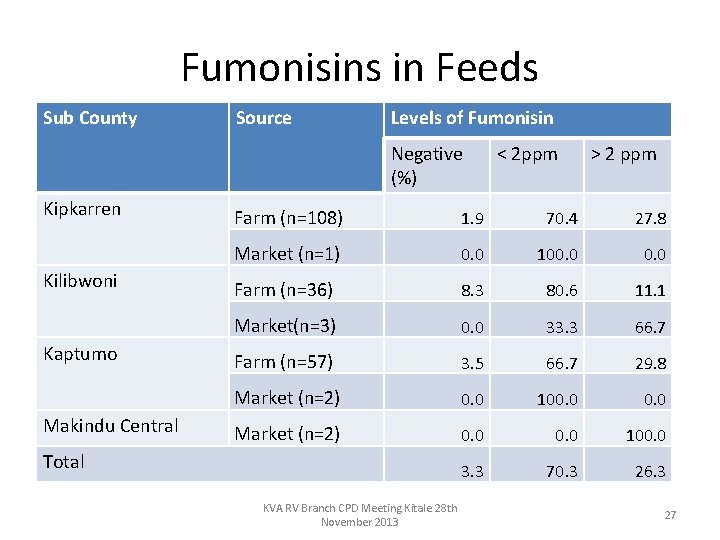 Fumonisins in Feeds Sub County Source Levels of Fumonisin Negative (%) Kipkarren Kilibwoni Kaptumo