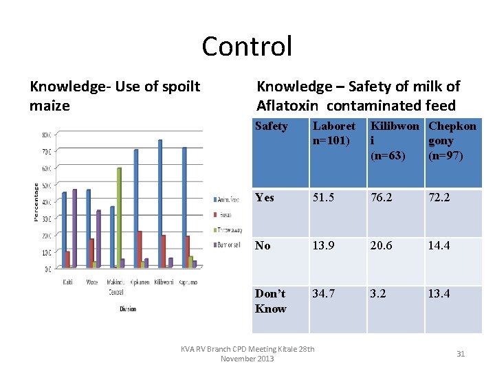 Control Knowledge- Use of spoilt maize Knowledge – Safety of milk of Aflatoxin contaminated