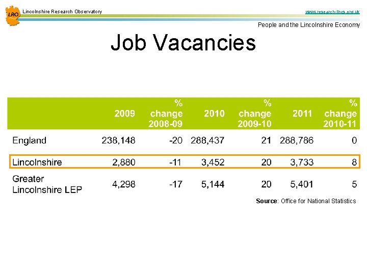 Lincolnshire Research Observatory www. research-lincs. org. uk People and the Lincolnshire Economy Job Vacancies