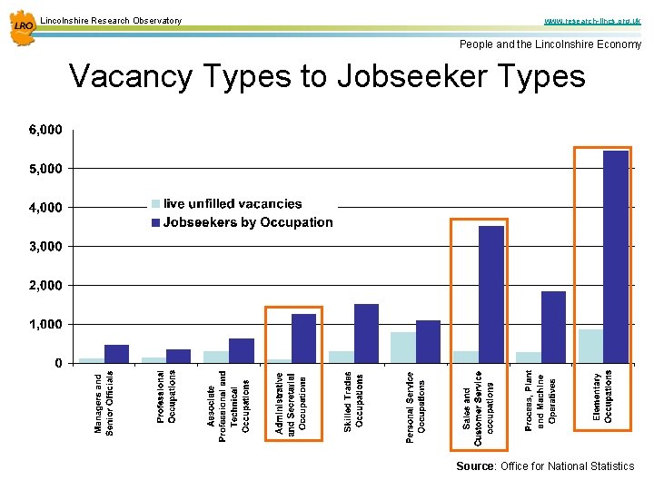 Lincolnshire Research Observatory www. research-lincs. org. uk People and the Lincolnshire Economy Vacancy Types