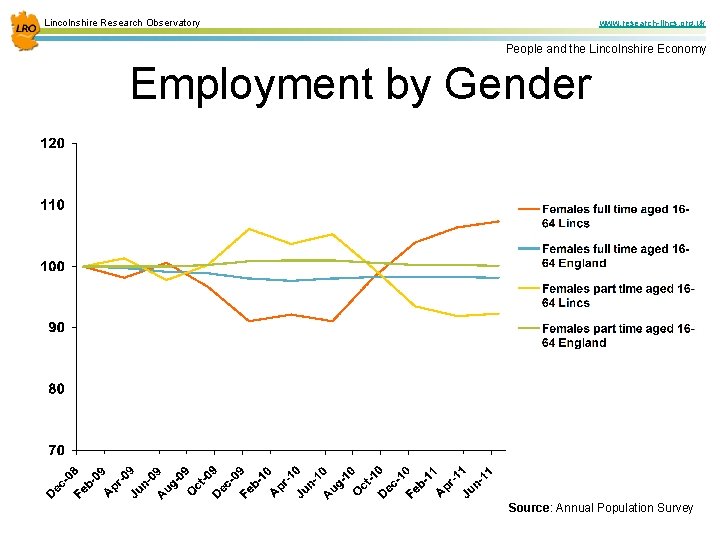Lincolnshire Research Observatory www. research-lincs. org. uk People and the Lincolnshire Economy Employment by