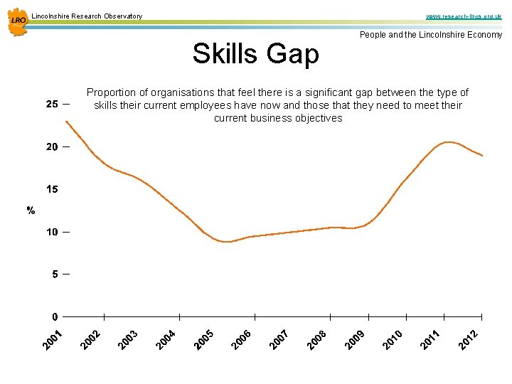 Lincolnshire Research Observatory www. research-lincs. org. uk Skills Gap People and the Lincolnshire Economy