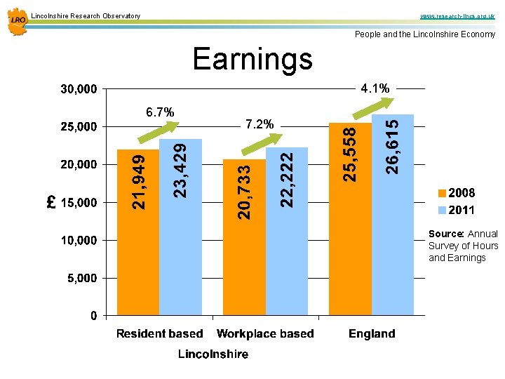 Lincolnshire Research Observatory www. research-lincs. org. uk People and the Lincolnshire Economy Earnings 4.