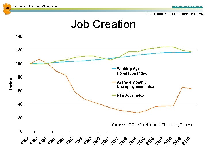 Lincolnshire Research Observatory www. research-lincs. org. uk People and the Lincolnshire Economy Job Creation