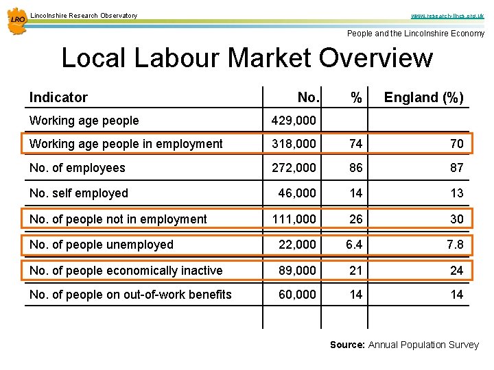 Lincolnshire Research Observatory www. research-lincs. org. uk People and the Lincolnshire Economy Local Labour