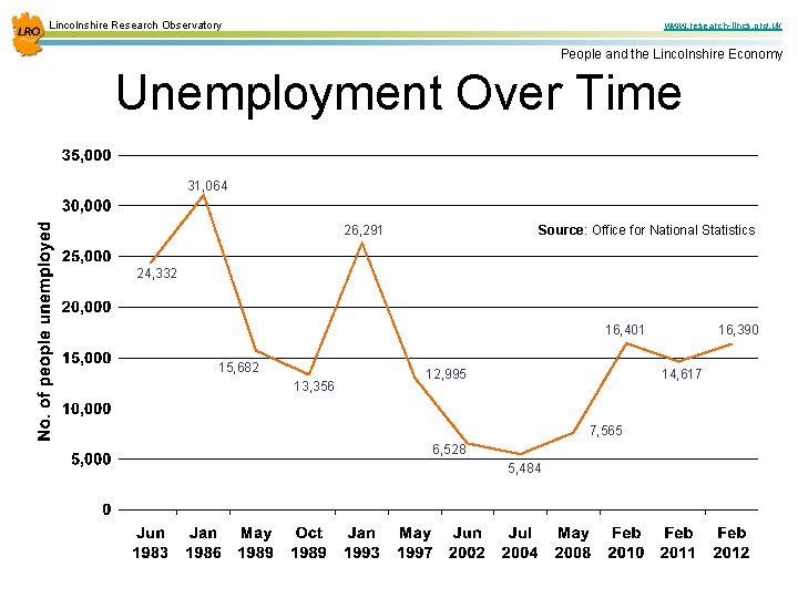 Lincolnshire Research Observatory www. research-lincs. org. uk People and the Lincolnshire Economy Unemployment Over