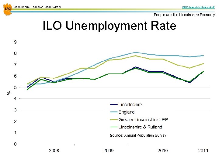 Lincolnshire Research Observatory www. research-lincs. org. uk People and the Lincolnshire Economy ILO Unemployment