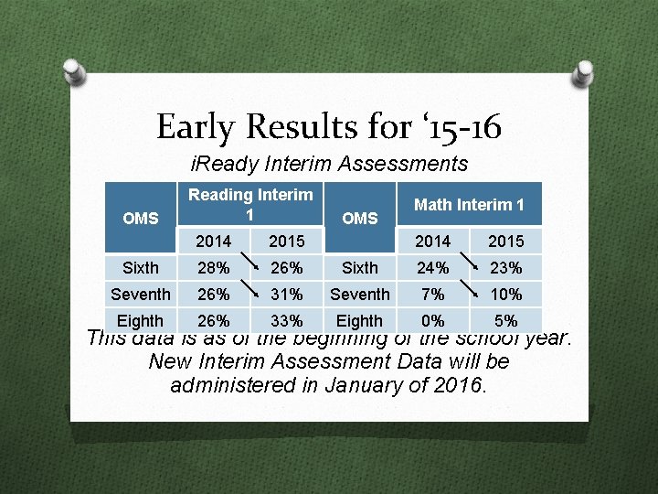Early Results for ‘ 15 -16 i. Ready Interim Assessments OMS Reading Interim 1