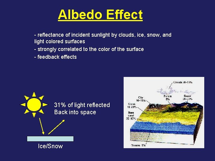 Albedo Effect - reflectance of incident sunlight by clouds, ice, snow, and light colored