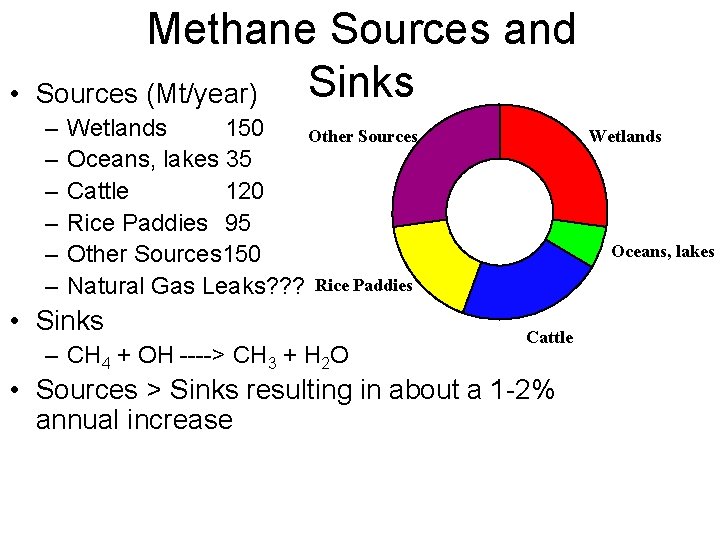  • Methane Sources and Sinks Sources (Mt/year) – – – Wetlands 150 Other