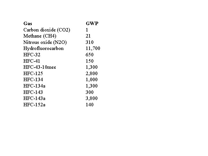 Gas Carbon dioxide (CO 2) Methane (CH 4) Nitrous oxide (N 2 O) Hydrofluorocarbon