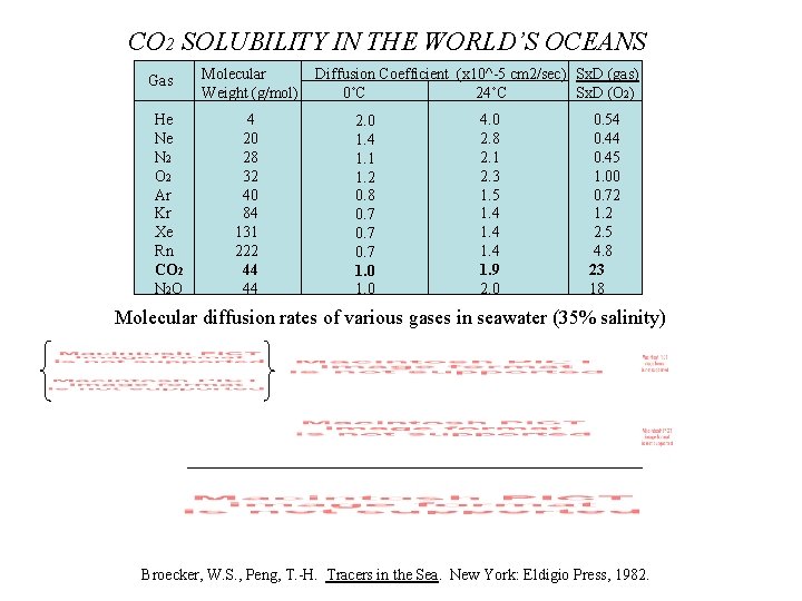 CO 2 SOLUBILITY IN THE WORLD’S OCEANS Gas He Ne N 2 O 2