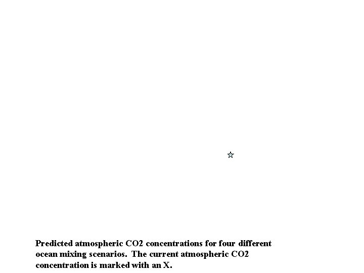 Predicted atmospheric CO 2 concentrations for four different ocean mixing scenarios. The current atmospheric
