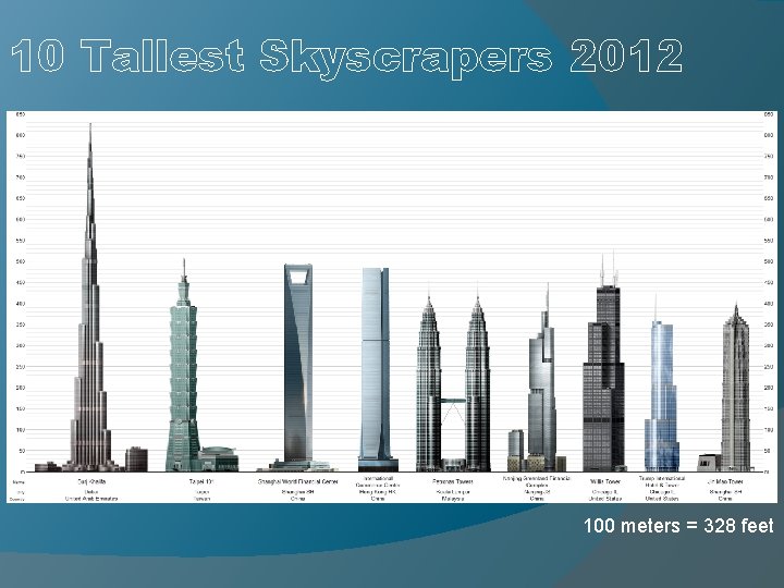 10 Tallest Skyscrapers 2012 100 meters = 328 feet 