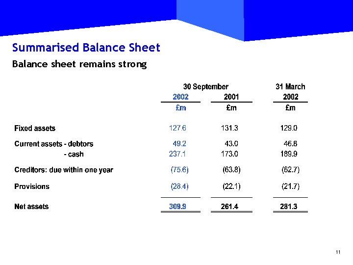 Summarised Balance Sheet Balance sheet remains strong 11 