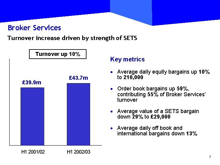 Broker Services Turnover increase driven by strength of SETS Turnover up 10% £ 39.